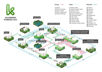 Best Practice Nachhaltige Gewerbegebiete –Vorbilder für Bremerhaven? | © Kalundborg-Symbiosis-Diagram